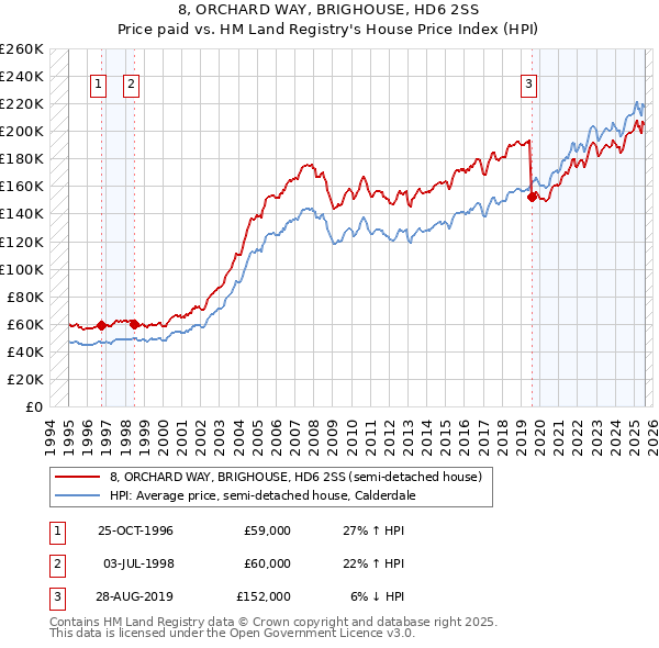 8, ORCHARD WAY, BRIGHOUSE, HD6 2SS: Price paid vs HM Land Registry's House Price Index
