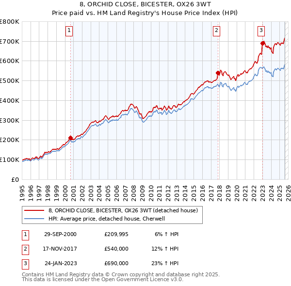 8, ORCHID CLOSE, BICESTER, OX26 3WT: Price paid vs HM Land Registry's House Price Index