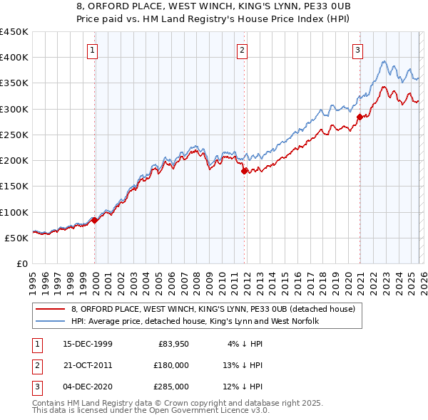 8, ORFORD PLACE, WEST WINCH, KING'S LYNN, PE33 0UB: Price paid vs HM Land Registry's House Price Index