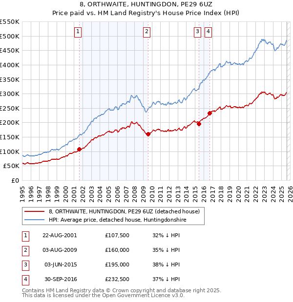8, ORTHWAITE, HUNTINGDON, PE29 6UZ: Price paid vs HM Land Registry's House Price Index