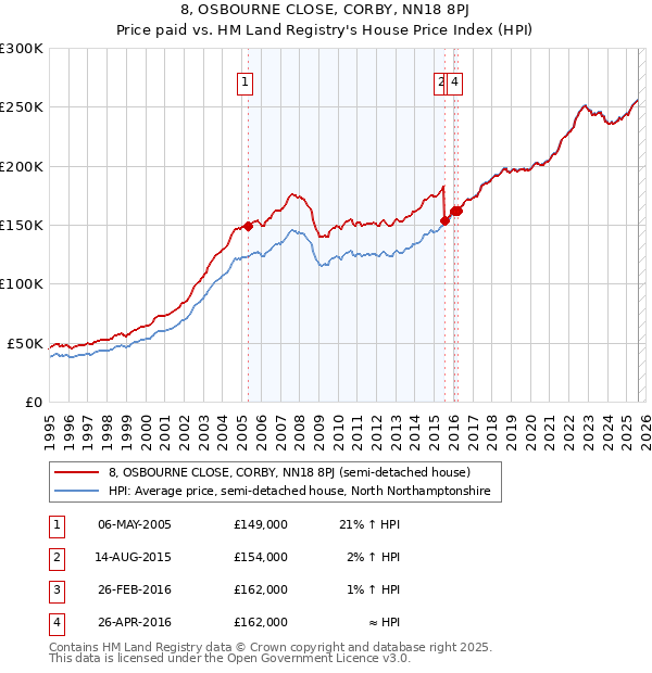 8, OSBOURNE CLOSE, CORBY, NN18 8PJ: Price paid vs HM Land Registry's House Price Index