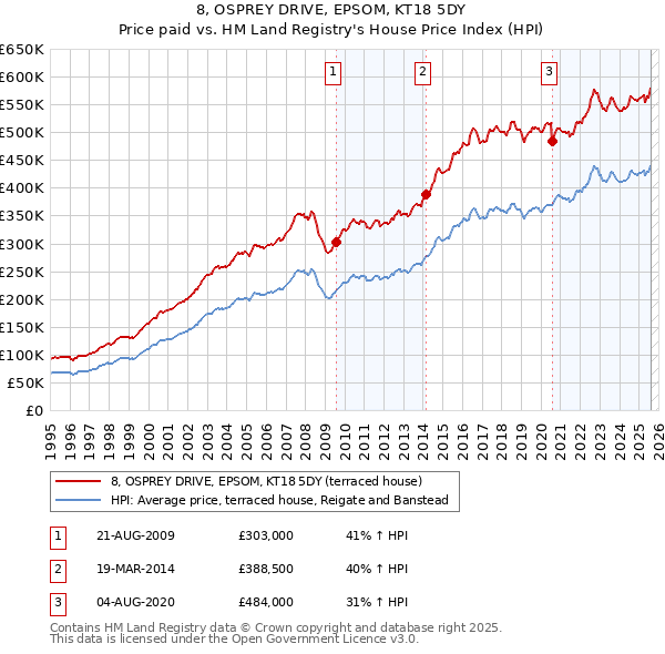8, OSPREY DRIVE, EPSOM, KT18 5DY: Price paid vs HM Land Registry's House Price Index