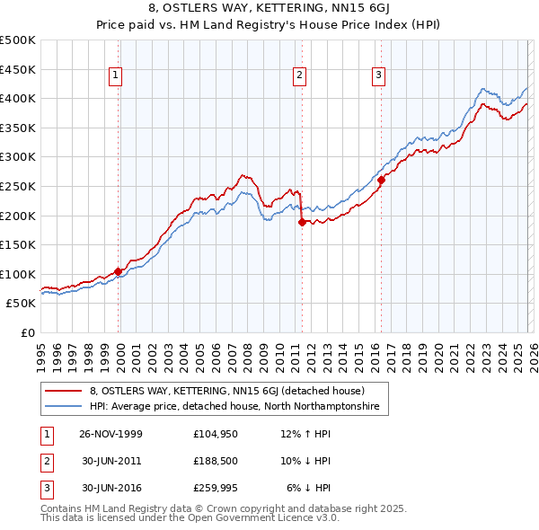 8, OSTLERS WAY, KETTERING, NN15 6GJ: Price paid vs HM Land Registry's House Price Index