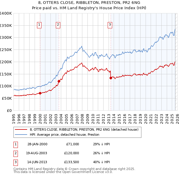 8, OTTERS CLOSE, RIBBLETON, PRESTON, PR2 6NG: Price paid vs HM Land Registry's House Price Index