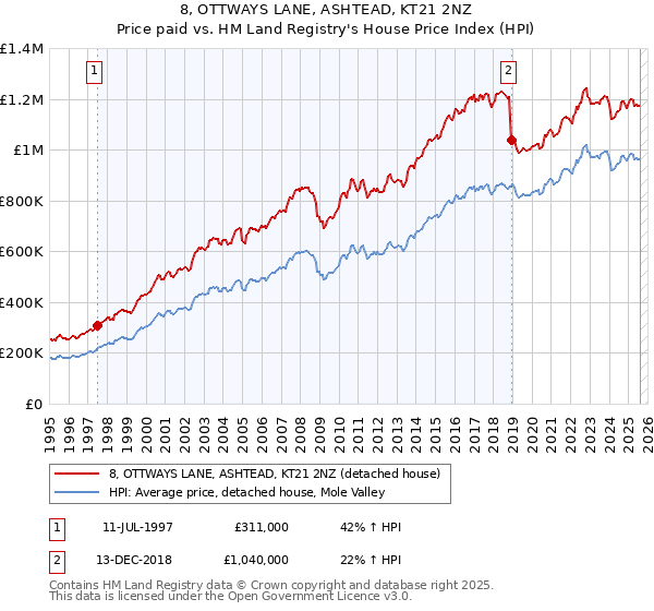 8, OTTWAYS LANE, ASHTEAD, KT21 2NZ: Price paid vs HM Land Registry's House Price Index