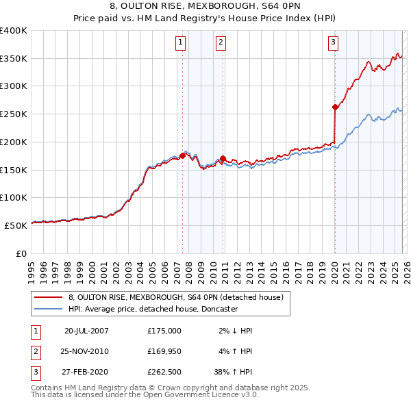 8, OULTON RISE, MEXBOROUGH, S64 0PN: Price paid vs HM Land Registry's House Price Index