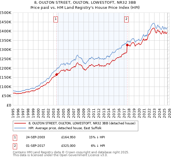 8, OULTON STREET, OULTON, LOWESTOFT, NR32 3BB: Price paid vs HM Land Registry's House Price Index