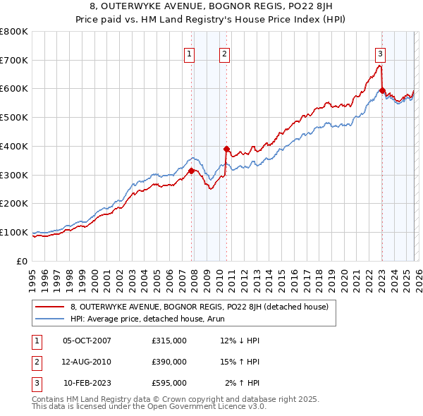 8, OUTERWYKE AVENUE, BOGNOR REGIS, PO22 8JH: Price paid vs HM Land Registry's House Price Index