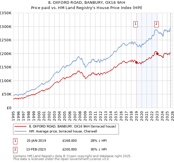 8, OXFORD ROAD, BANBURY, OX16 9AH: Price paid vs HM Land Registry's House Price Index