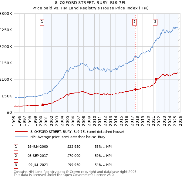 8, OXFORD STREET, BURY, BL9 7EL: Price paid vs HM Land Registry's House Price Index
