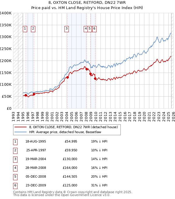 8, OXTON CLOSE, RETFORD, DN22 7WR: Price paid vs HM Land Registry's House Price Index