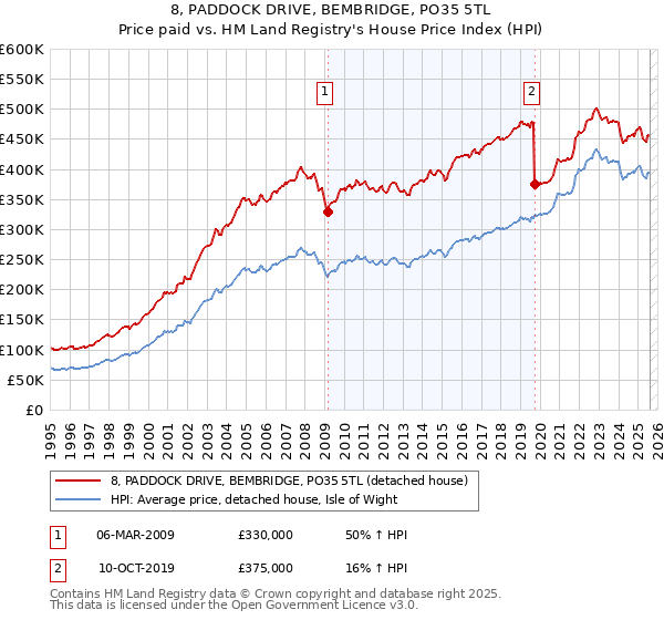 8, PADDOCK DRIVE, BEMBRIDGE, PO35 5TL: Price paid vs HM Land Registry's House Price Index