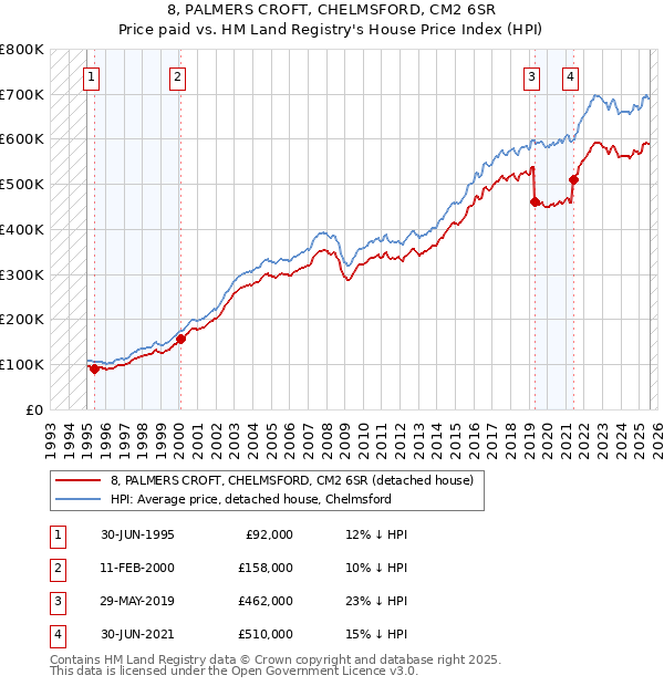 8, PALMERS CROFT, CHELMSFORD, CM2 6SR: Price paid vs HM Land Registry's House Price Index