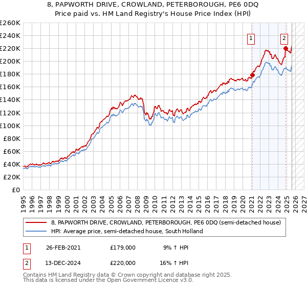 8, PAPWORTH DRIVE, CROWLAND, PETERBOROUGH, PE6 0DQ: Price paid vs HM Land Registry's House Price Index