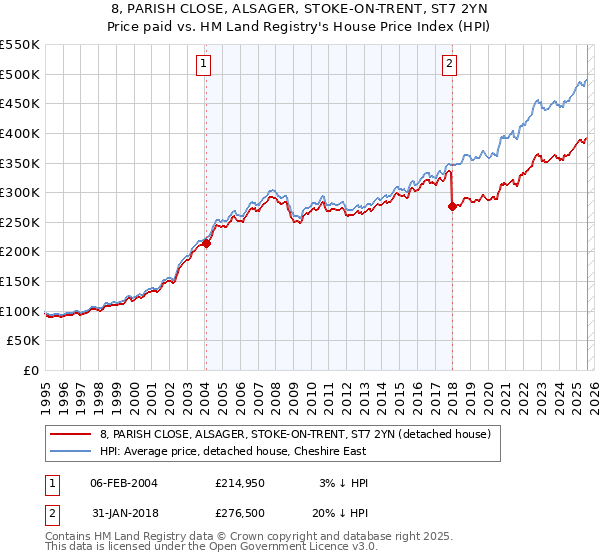8, PARISH CLOSE, ALSAGER, STOKE-ON-TRENT, ST7 2YN: Price paid vs HM Land Registry's House Price Index