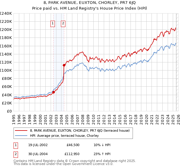 8, PARK AVENUE, EUXTON, CHORLEY, PR7 6JQ: Price paid vs HM Land Registry's House Price Index