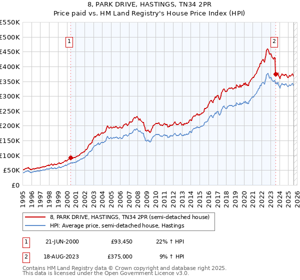 8, PARK DRIVE, HASTINGS, TN34 2PR: Price paid vs HM Land Registry's House Price Index