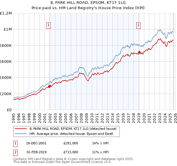8, PARK HILL ROAD, EPSOM, KT17 1LG: Price paid vs HM Land Registry's House Price Index