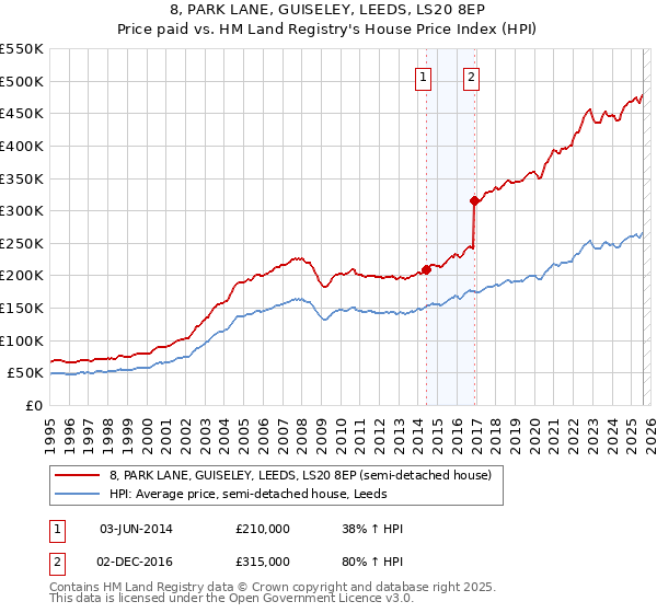 8, PARK LANE, GUISELEY, LEEDS, LS20 8EP: Price paid vs HM Land Registry's House Price Index