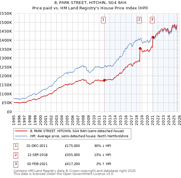 8, PARK STREET, HITCHIN, SG4 9AH: Price paid vs HM Land Registry's House Price Index