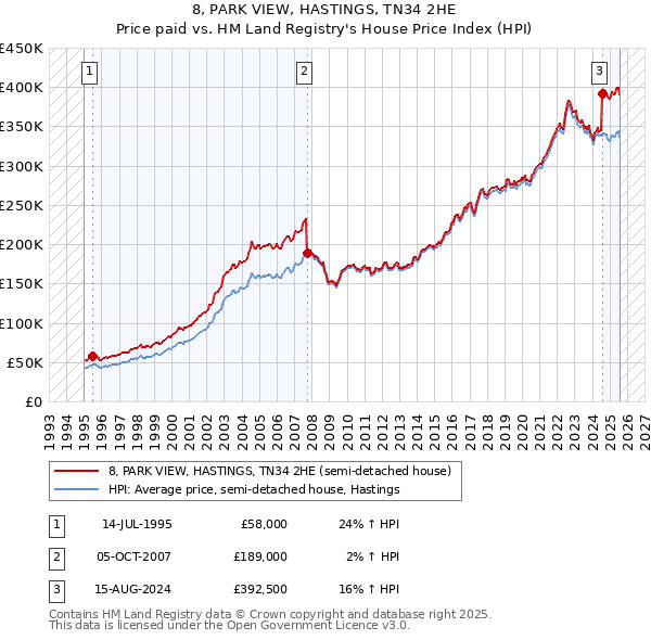 8, PARK VIEW, HASTINGS, TN34 2HE: Price paid vs HM Land Registry's House Price Index