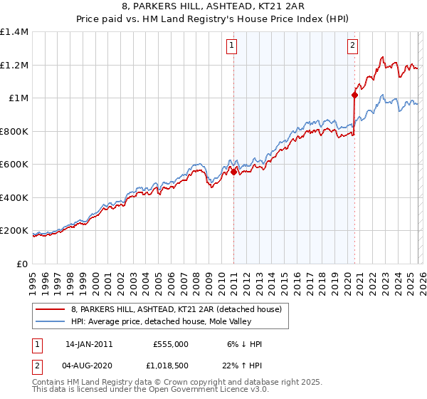8, PARKERS HILL, ASHTEAD, KT21 2AR: Price paid vs HM Land Registry's House Price Index