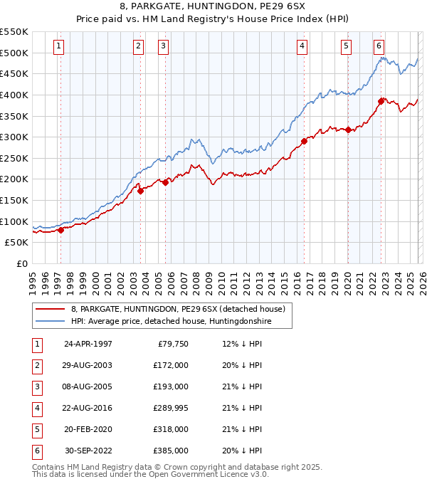 8, PARKGATE, HUNTINGDON, PE29 6SX: Price paid vs HM Land Registry's House Price Index