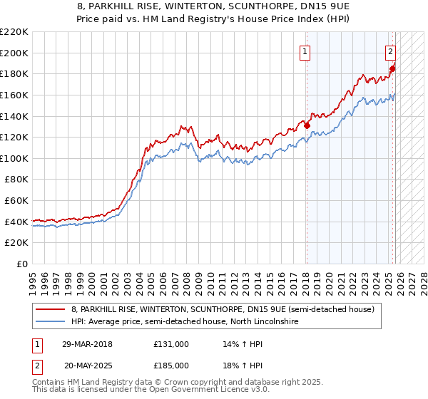 8, PARKHILL RISE, WINTERTON, SCUNTHORPE, DN15 9UE: Price paid vs HM Land Registry's House Price Index