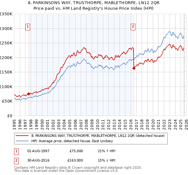 8, PARKINSONS WAY, TRUSTHORPE, MABLETHORPE, LN12 2QR: Price paid vs HM Land Registry's House Price Index