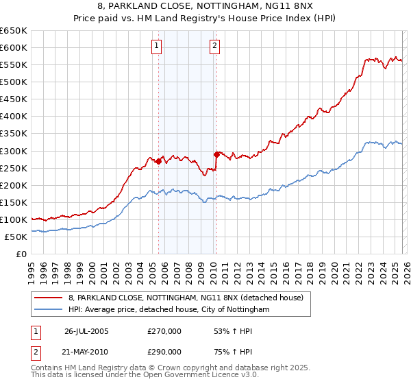 8, PARKLAND CLOSE, NOTTINGHAM, NG11 8NX: Price paid vs HM Land Registry's House Price Index