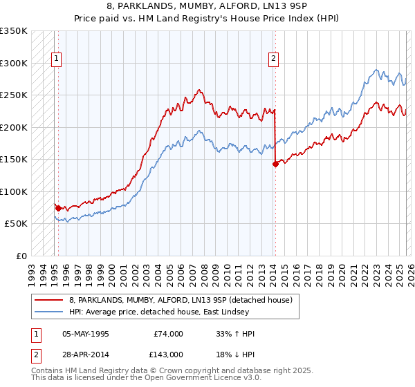 8, PARKLANDS, MUMBY, ALFORD, LN13 9SP: Price paid vs HM Land Registry's House Price Index