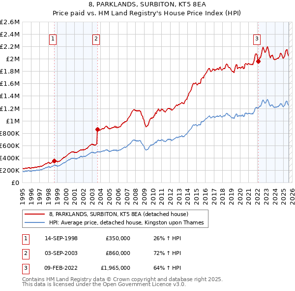 8, PARKLANDS, SURBITON, KT5 8EA: Price paid vs HM Land Registry's House Price Index