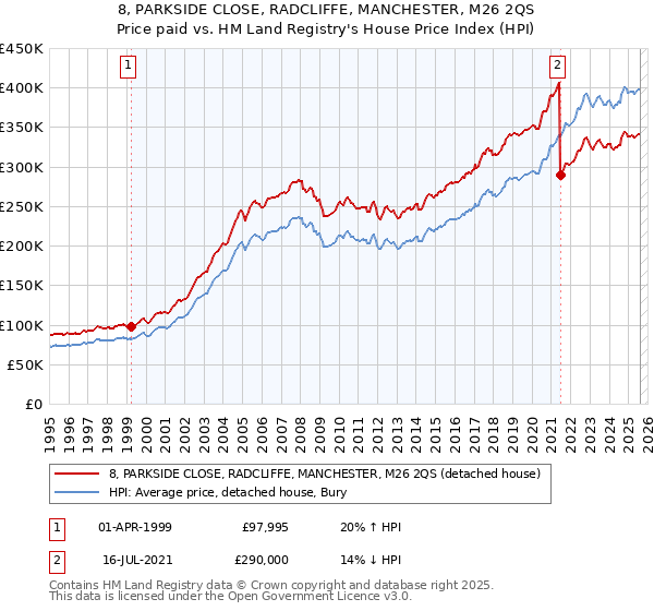 8, PARKSIDE CLOSE, RADCLIFFE, MANCHESTER, M26 2QS: Price paid vs HM Land Registry's House Price Index