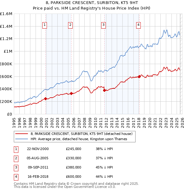 8, PARKSIDE CRESCENT, SURBITON, KT5 9HT: Price paid vs HM Land Registry's House Price Index