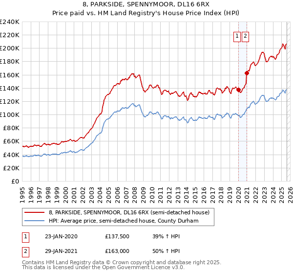 8, PARKSIDE, SPENNYMOOR, DL16 6RX: Price paid vs HM Land Registry's House Price Index