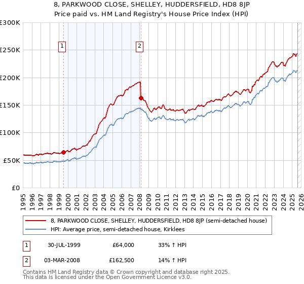 8, PARKWOOD CLOSE, SHELLEY, HUDDERSFIELD, HD8 8JP: Price paid vs HM Land Registry's House Price Index
