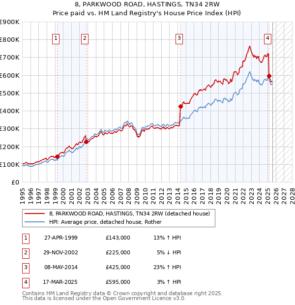 8, PARKWOOD ROAD, HASTINGS, TN34 2RW: Price paid vs HM Land Registry's House Price Index
