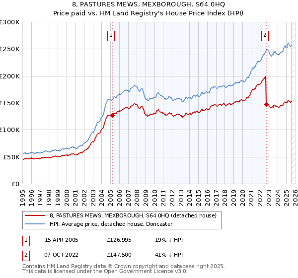 8, PASTURES MEWS, MEXBOROUGH, S64 0HQ: Price paid vs HM Land Registry's House Price Index