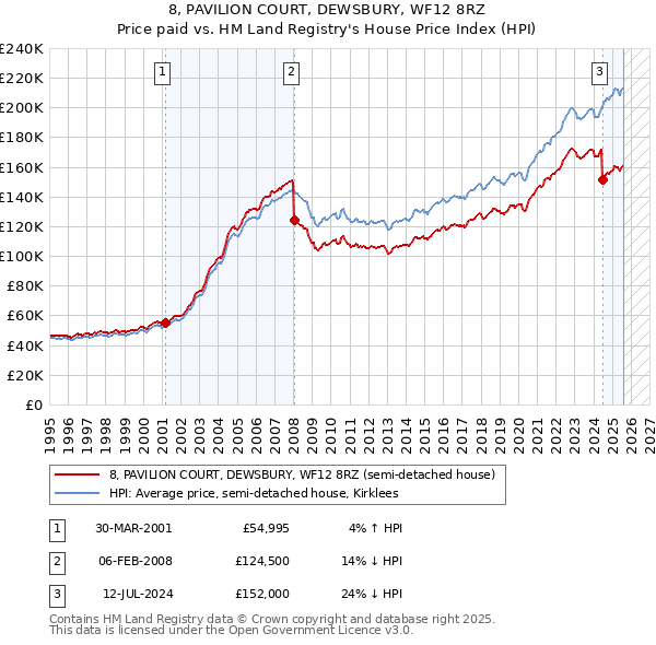 8, PAVILION COURT, DEWSBURY, WF12 8RZ: Price paid vs HM Land Registry's House Price Index