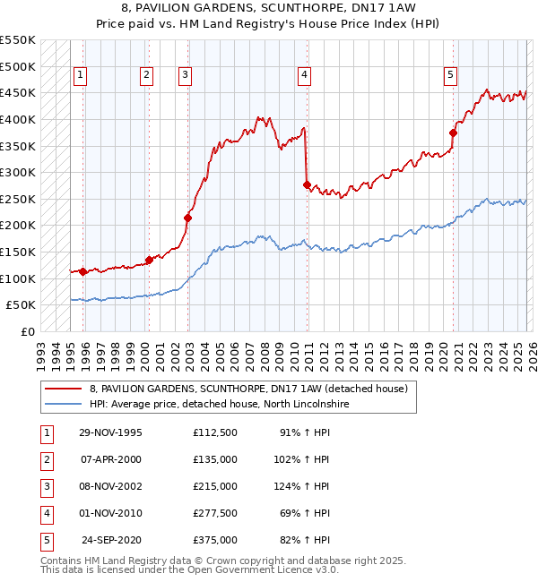 8, PAVILION GARDENS, SCUNTHORPE, DN17 1AW: Price paid vs HM Land Registry's House Price Index