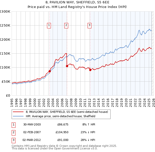 8, PAVILION WAY, SHEFFIELD, S5 6EE: Price paid vs HM Land Registry's House Price Index