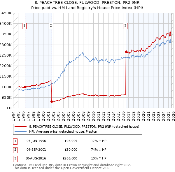 8, PEACHTREE CLOSE, FULWOOD, PRESTON, PR2 9NR: Price paid vs HM Land Registry's House Price Index