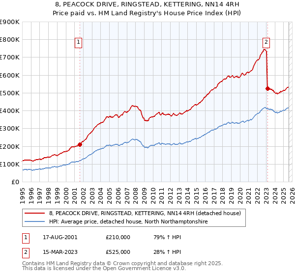 8, PEACOCK DRIVE, RINGSTEAD, KETTERING, NN14 4RH: Price paid vs HM Land Registry's House Price Index