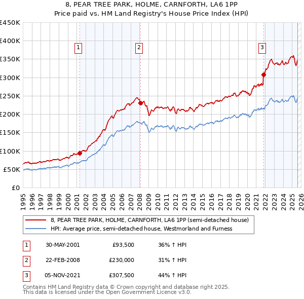 8, PEAR TREE PARK, HOLME, CARNFORTH, LA6 1PP: Price paid vs HM Land Registry's House Price Index