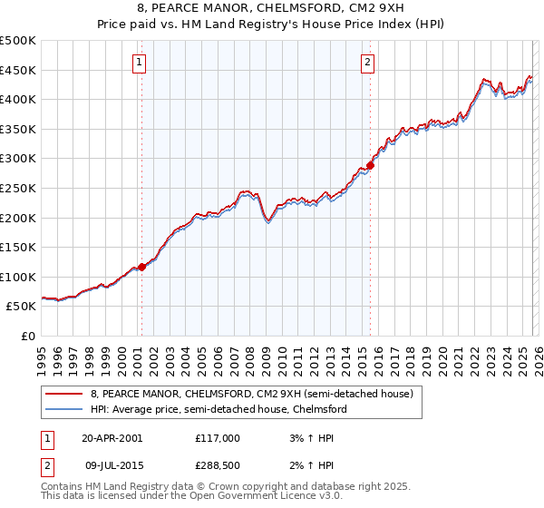 8, PEARCE MANOR, CHELMSFORD, CM2 9XH: Price paid vs HM Land Registry's House Price Index