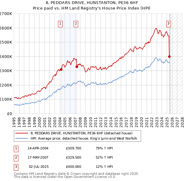 8, PEDDARS DRIVE, HUNSTANTON, PE36 6HF: Price paid vs HM Land Registry's House Price Index