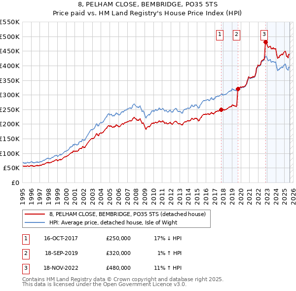 8, PELHAM CLOSE, BEMBRIDGE, PO35 5TS: Price paid vs HM Land Registry's House Price Index