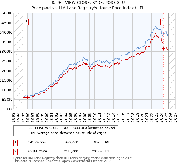 8, PELLVIEW CLOSE, RYDE, PO33 3TU: Price paid vs HM Land Registry's House Price Index