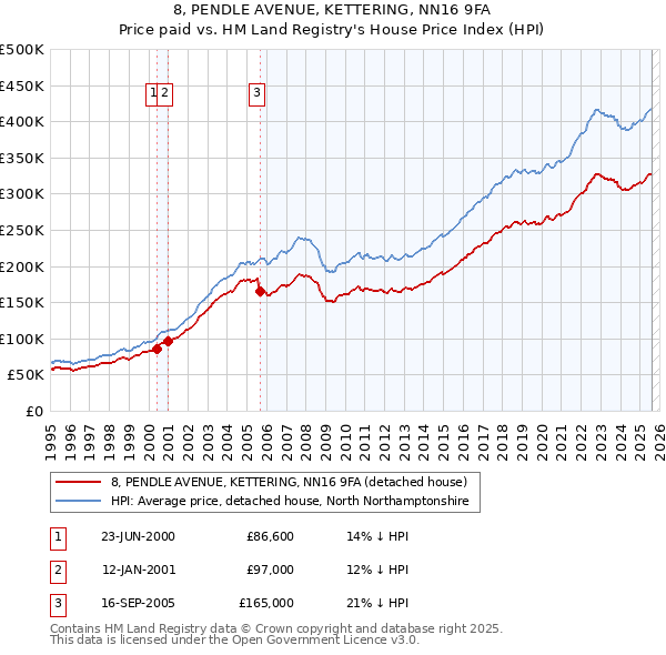 8, PENDLE AVENUE, KETTERING, NN16 9FA: Price paid vs HM Land Registry's House Price Index