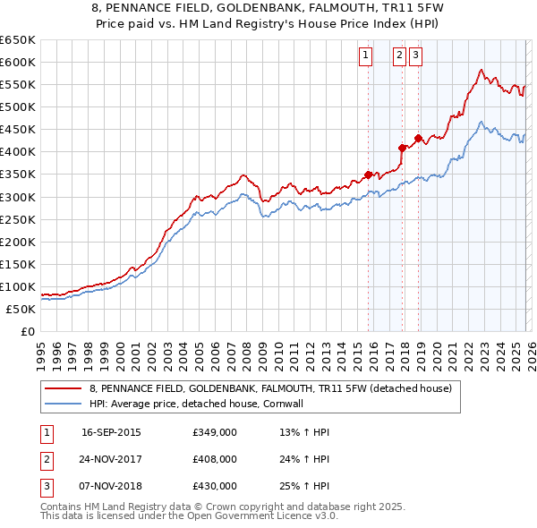 8, PENNANCE FIELD, GOLDENBANK, FALMOUTH, TR11 5FW: Price paid vs HM Land Registry's House Price Index